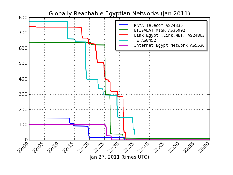 egyptian internet routes